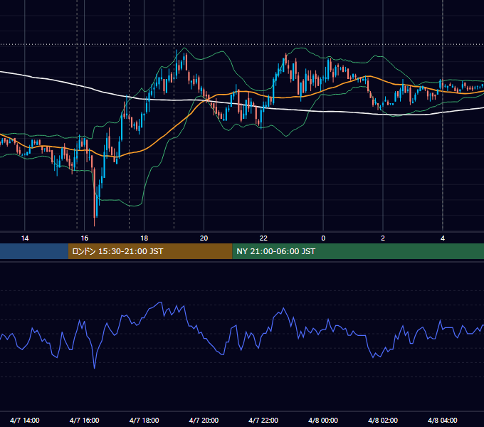 2008年4月7日（月） EUR/USD 5分足チャート