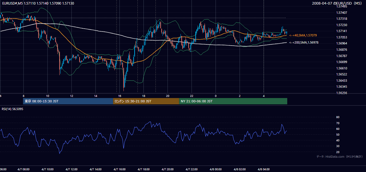 2008-04-07(月) EUR/USD 5分足チャート