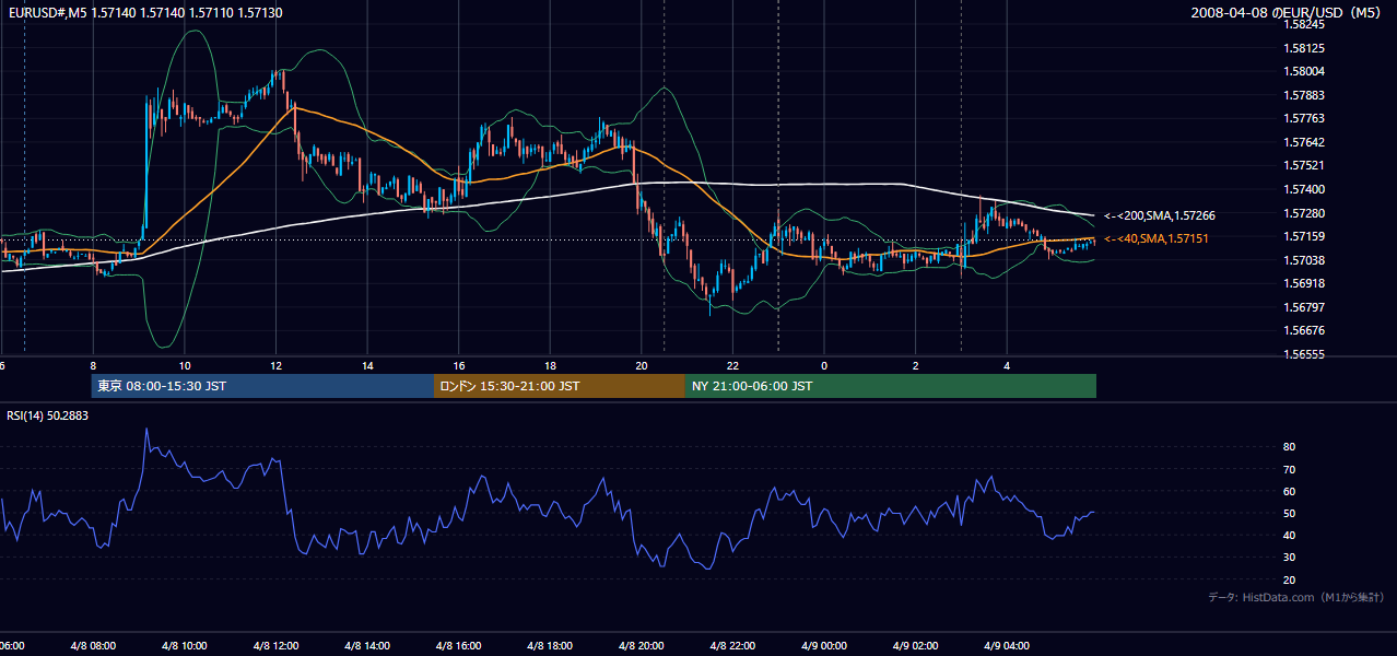 2008-04-08(火) EUR/USD 5分足チャート