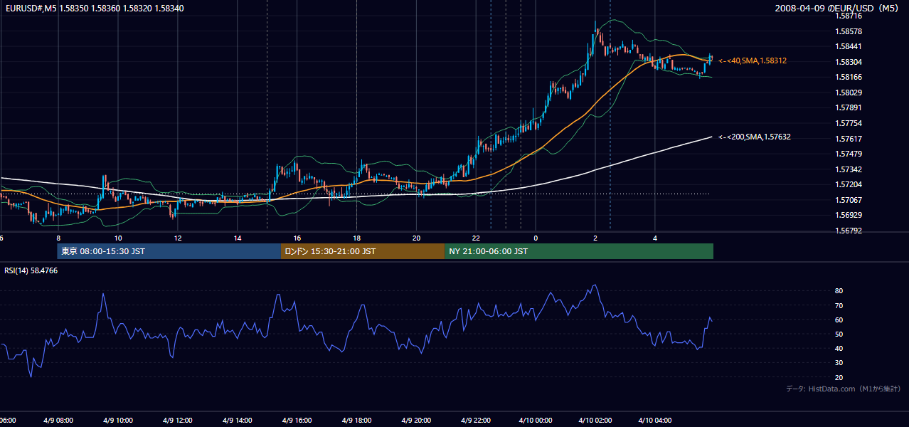 2008年4月9日(水) EUR/USD 5分足チャート