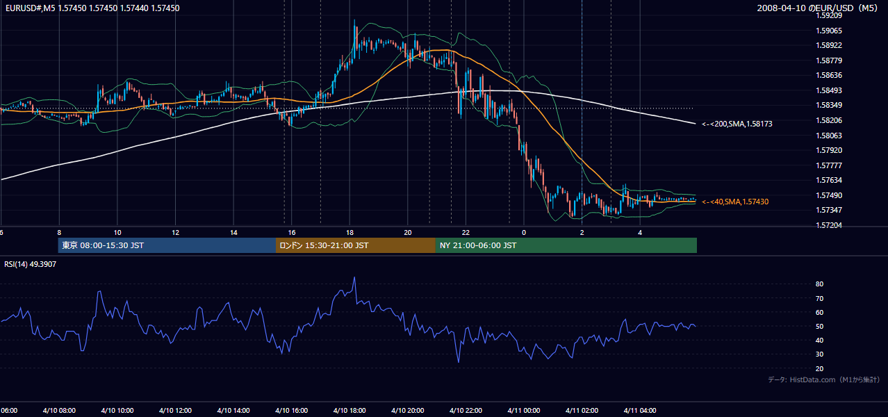 2008年4月10日(木) EUR/USD 5分足チャート