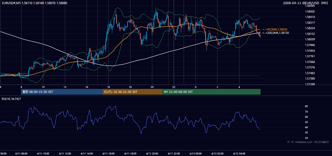 2008-04-11(金) EUR/USD 5分足チャート