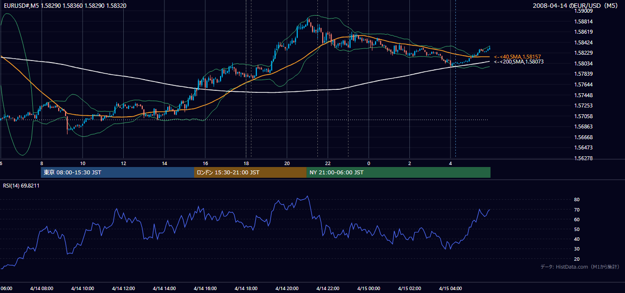 2008-04-14(月) EUR/USD 5分足チャート