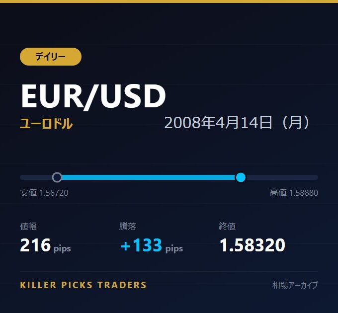 EUR/USD 2008年4月14日（月） 値幅216pips