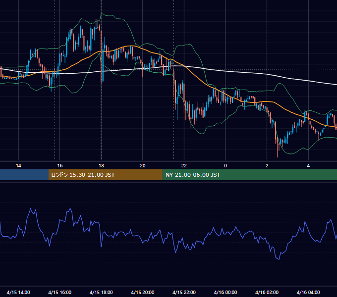 2008年4月15日（火） EUR/USD 5分足チャート