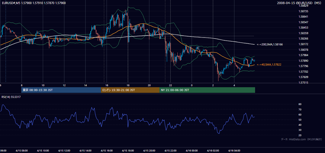 2008-04-15(火) EUR/USD 5分足チャート