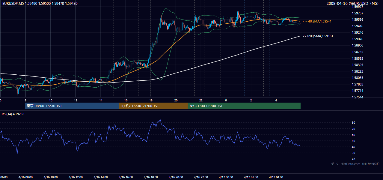 2008年4月16日(水) EUR/USD 5分足チャート