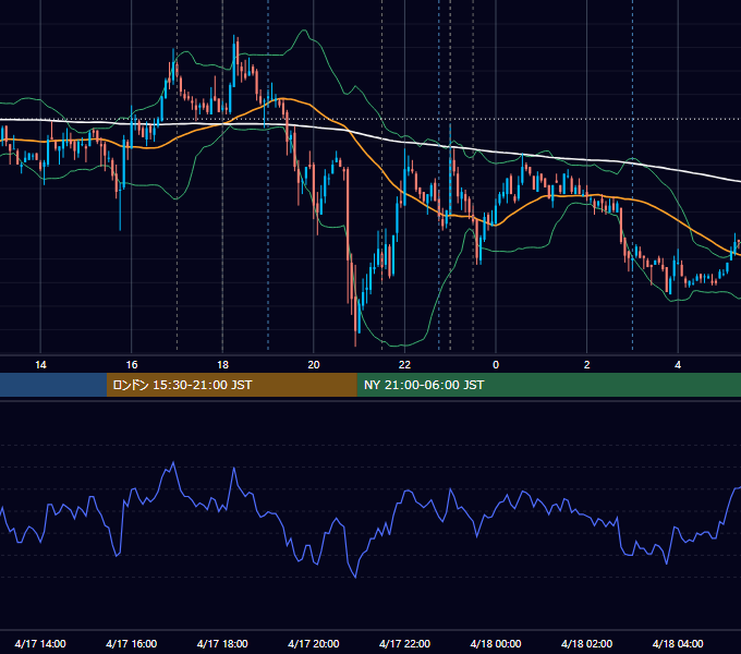 2008年4月17日（木） EUR/USD 5分足チャート