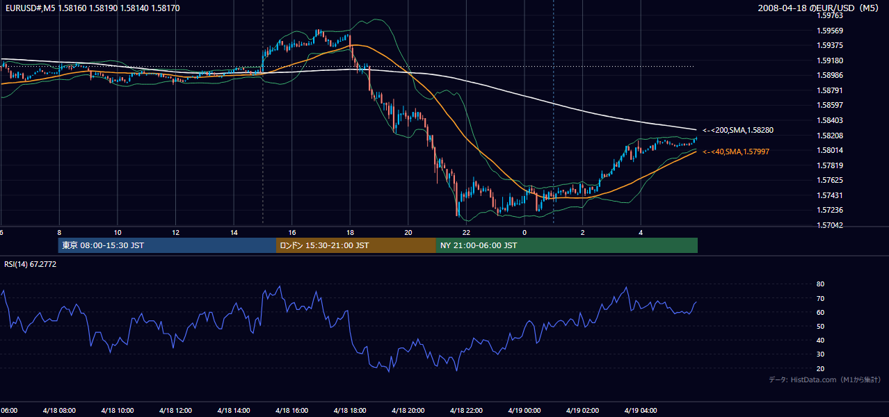 2008-04-18(金) EUR/USD 5分足チャート