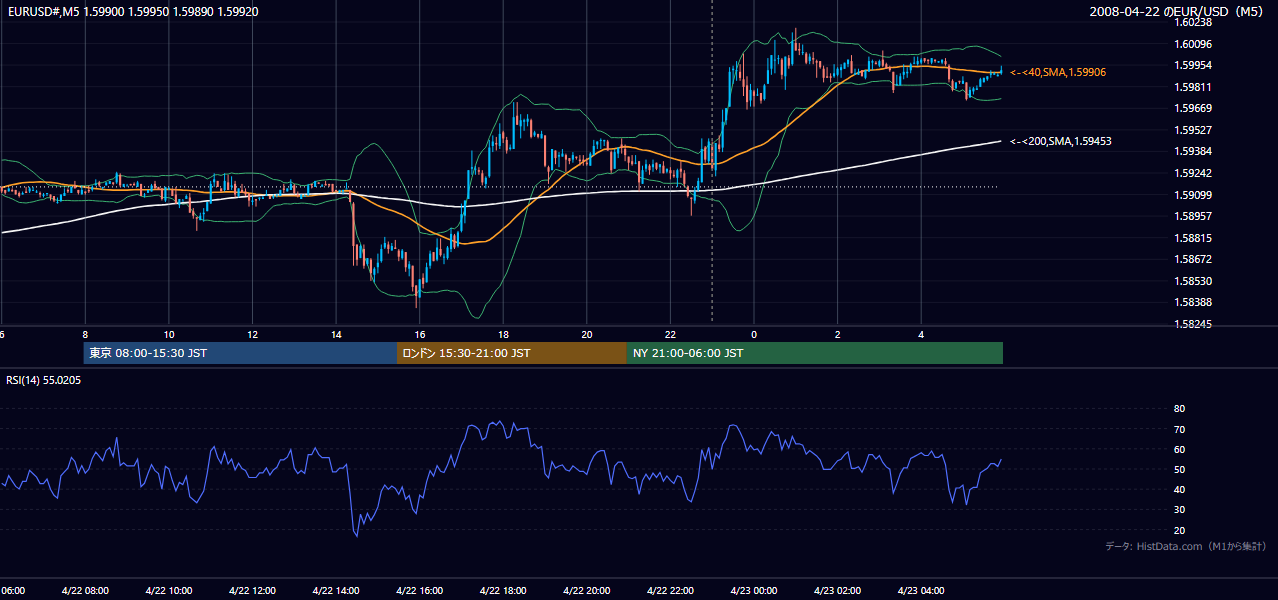 2008年4月22日(火) EUR/USD 5分足チャート