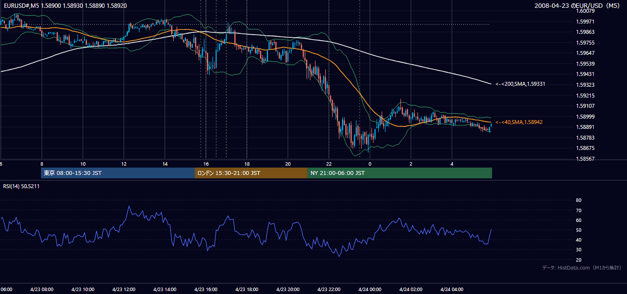 2008年4月23日(水) EUR/USD 5分足チャート