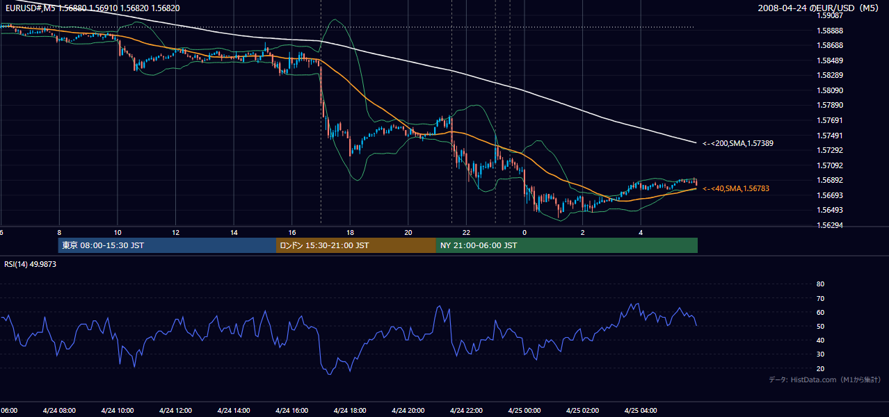 2008年4月24日(木) EUR/USD 5分足チャート
