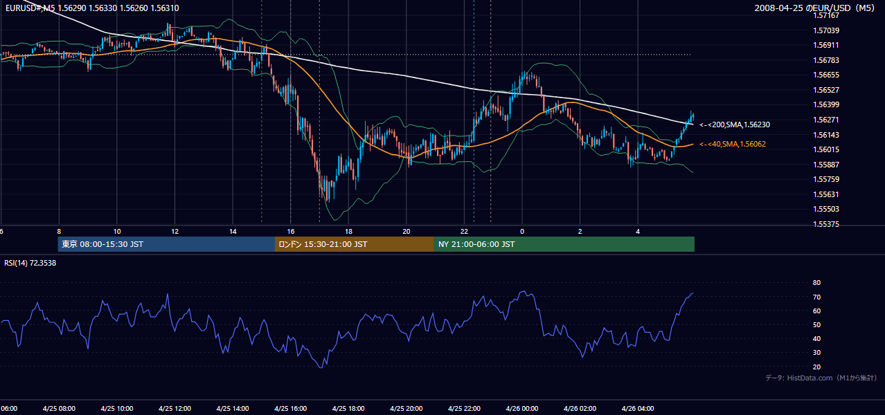 2008年4月25日(金) EUR/USD 5分足チャート