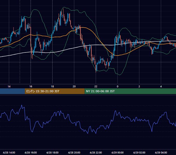2008年4月28日（月） EUR/USD 5分足チャート