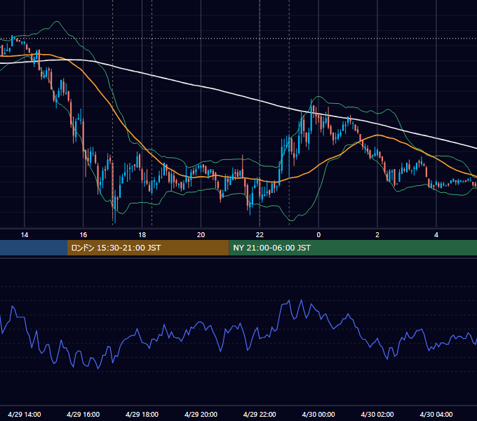 2008年4月29日（火） EUR/USD 5分足チャート
