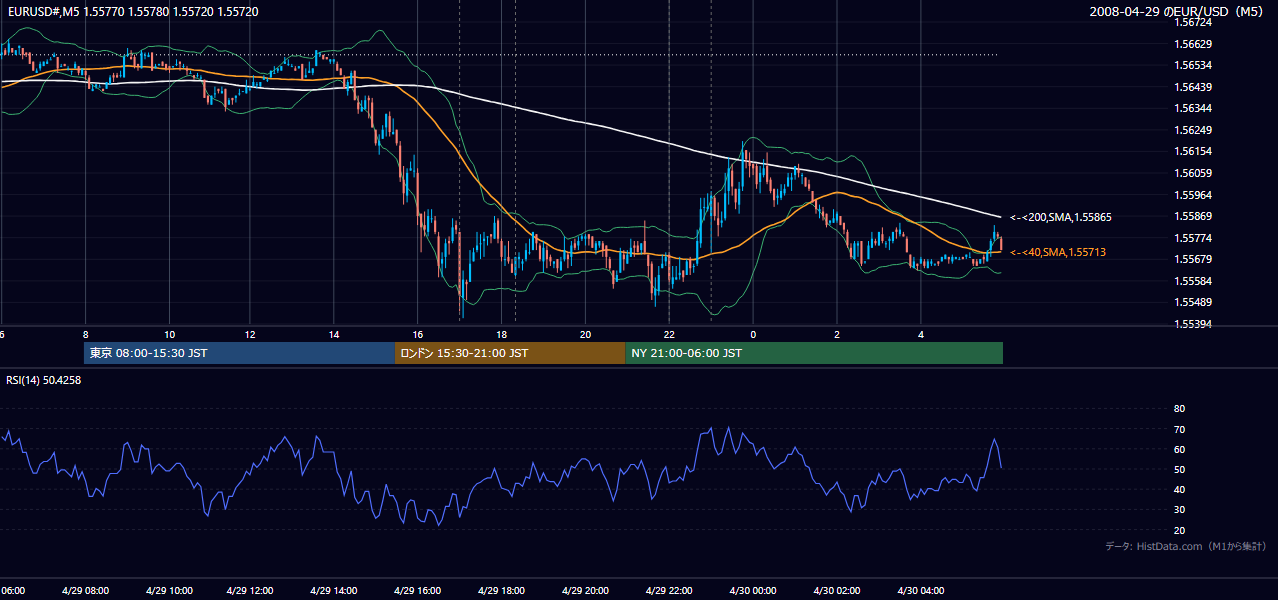 2008年4月29日(火) EUR/USD 5分足チャート
