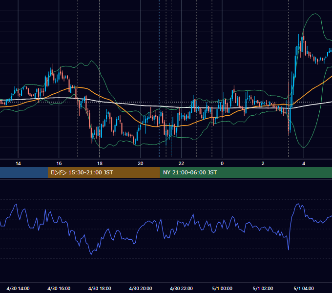 2008年4月30日（水） EUR/USD 5分足チャート