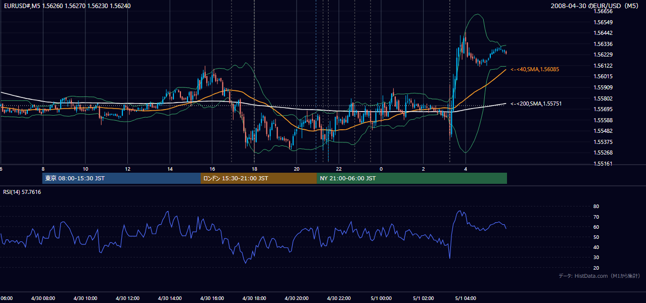 2008年4月30日(水) EUR/USD 5分足チャート