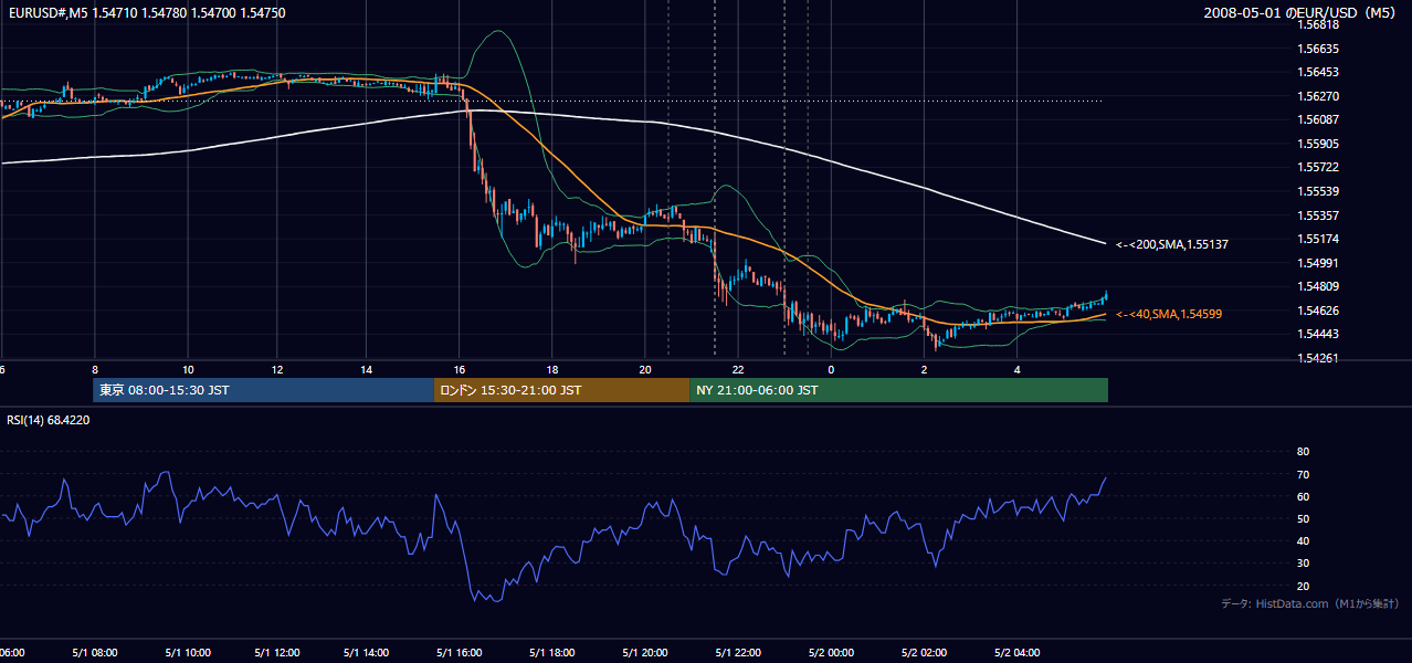 2008年5月1日(木) EUR/USD 5分足チャート