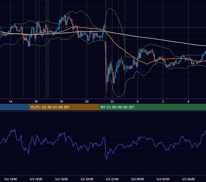 2008年5月2日（金） EUR/USD 5分足チャート