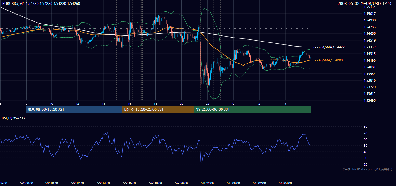 2008年5月2日(金) EUR/USD 5分足チャート