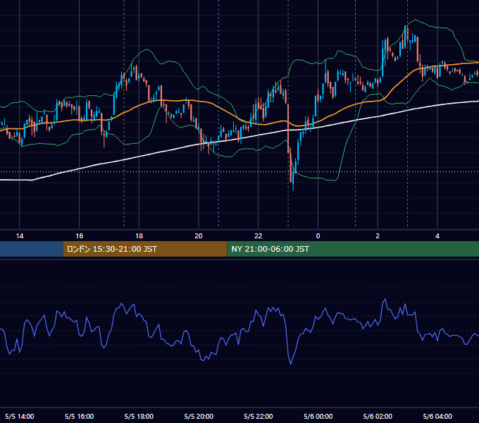 2008年5月5日（月） EUR/USD 5分足チャート