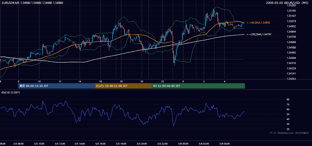 2008-05-05（月） EUR/USD 5分足チャート