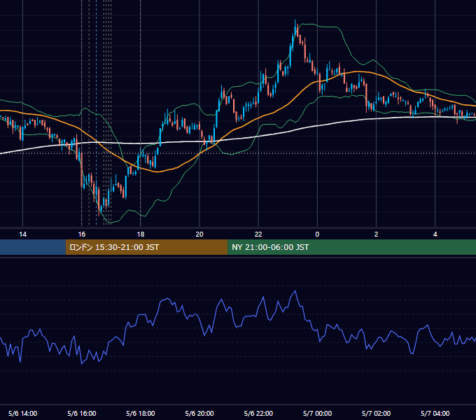 2008年5月6日（火） EUR/USD 5分足チャート