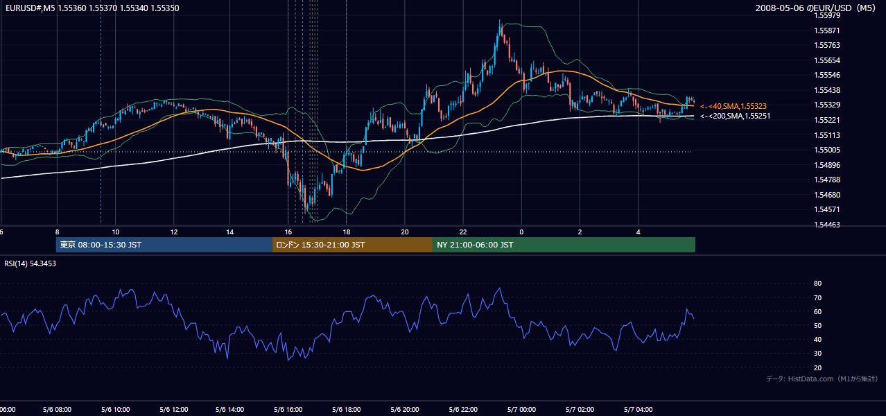 2008-05-06（火） EUR/USD 5分足チャート