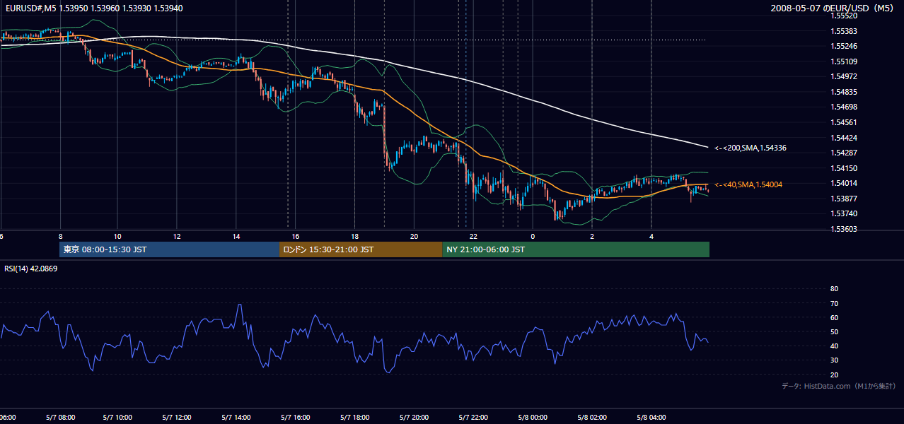2008年5月7日(水) EUR/USD 5分足チャート