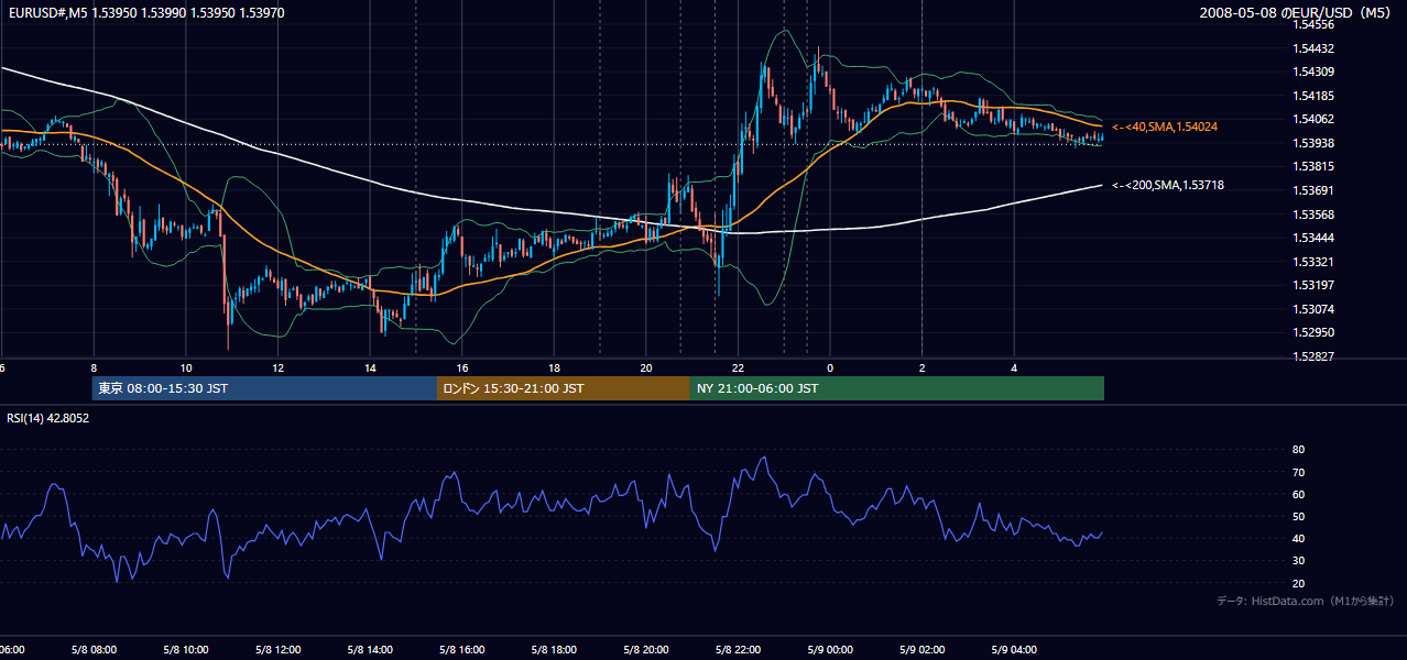 2008-05-08（木） EUR/USD 5分足チャート