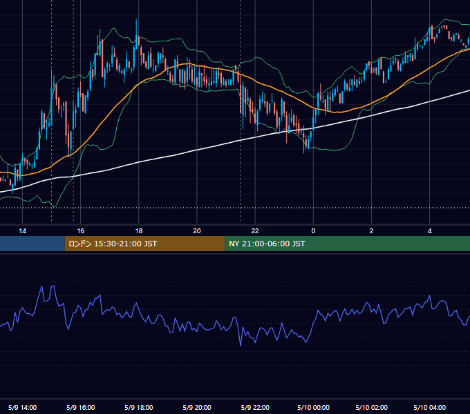 2008年5月9日（金） EUR/USD 5分足チャート