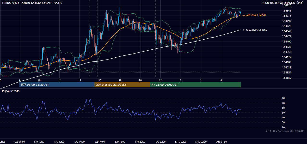 2008-05-09（金） EUR/USD 5分足チャート
