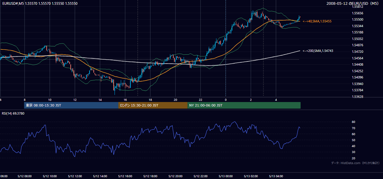 2008-05-12(月) EUR/USD 5分足チャート