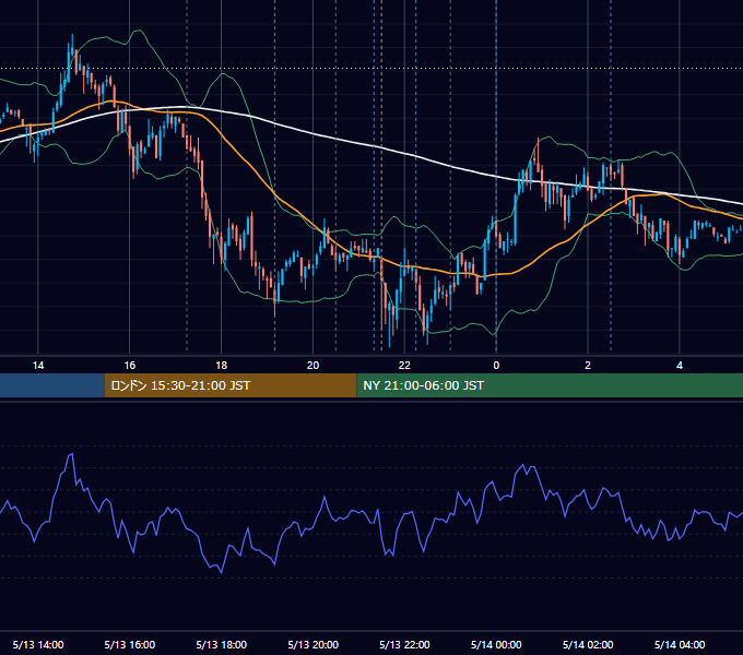 2008年5月13日（火） EUR/USD 5分足チャート