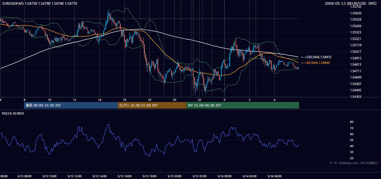 2008年5月13日（火） EUR/USD 5分足チャート