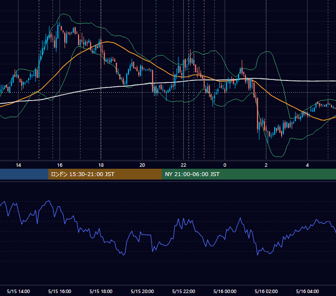2008年5月15日（木） EUR/USD 5分足チャート