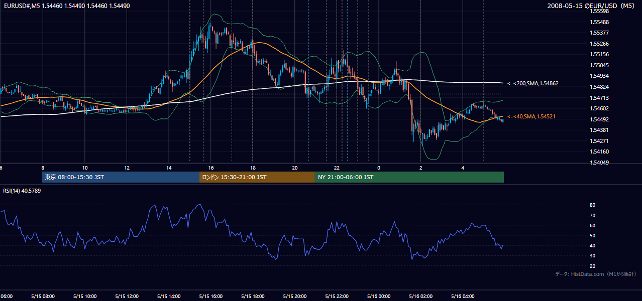 2008年5月15日(木) EUR/USD 5分足チャート