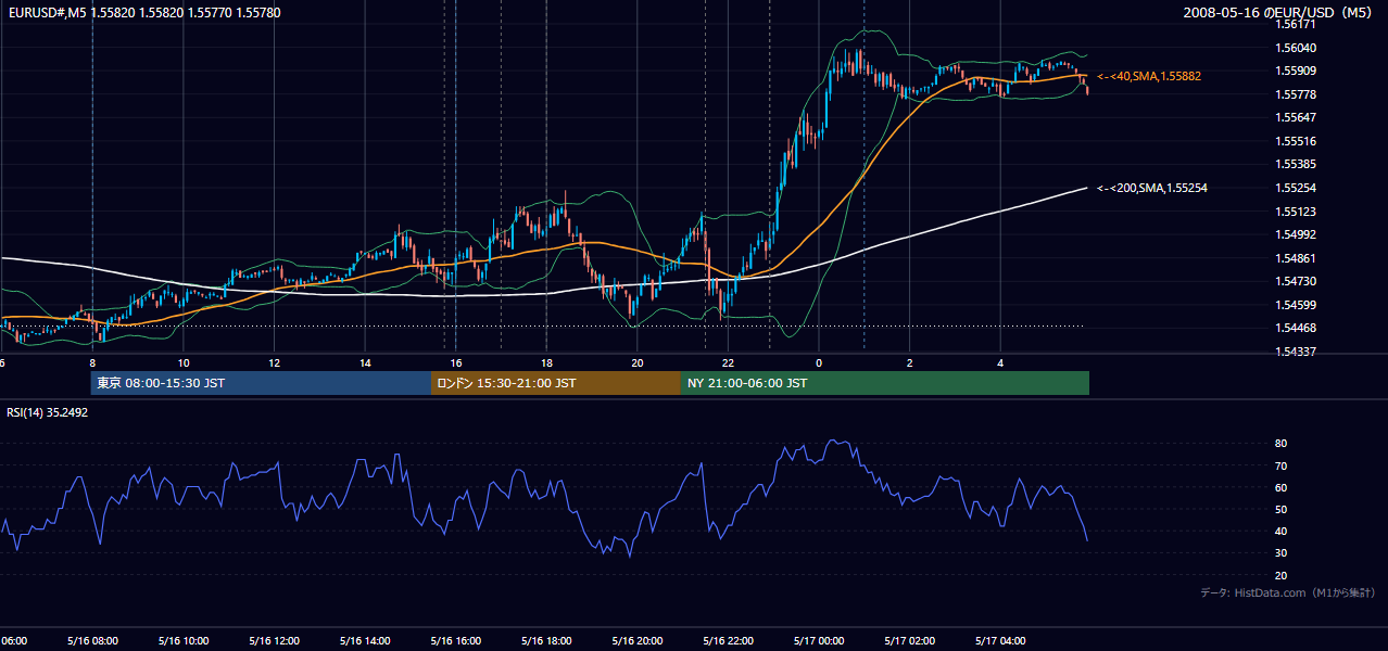 2008年5月16日(金) EUR/USD 5分足チャート