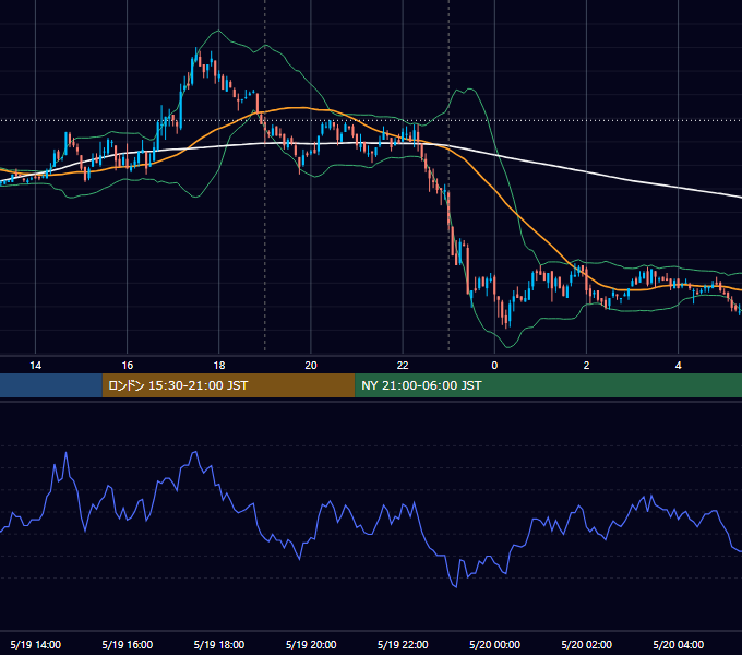 2008年5月19日（月） EUR/USD 5分足チャート