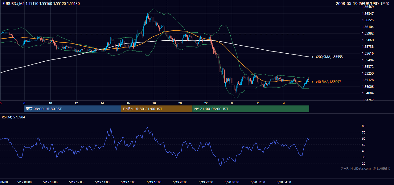 2008年5月19日(月) EUR/USD 5分足チャート