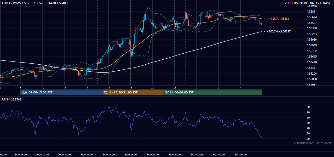 2008年5月20日(火) EUR/USD 5分足チャート