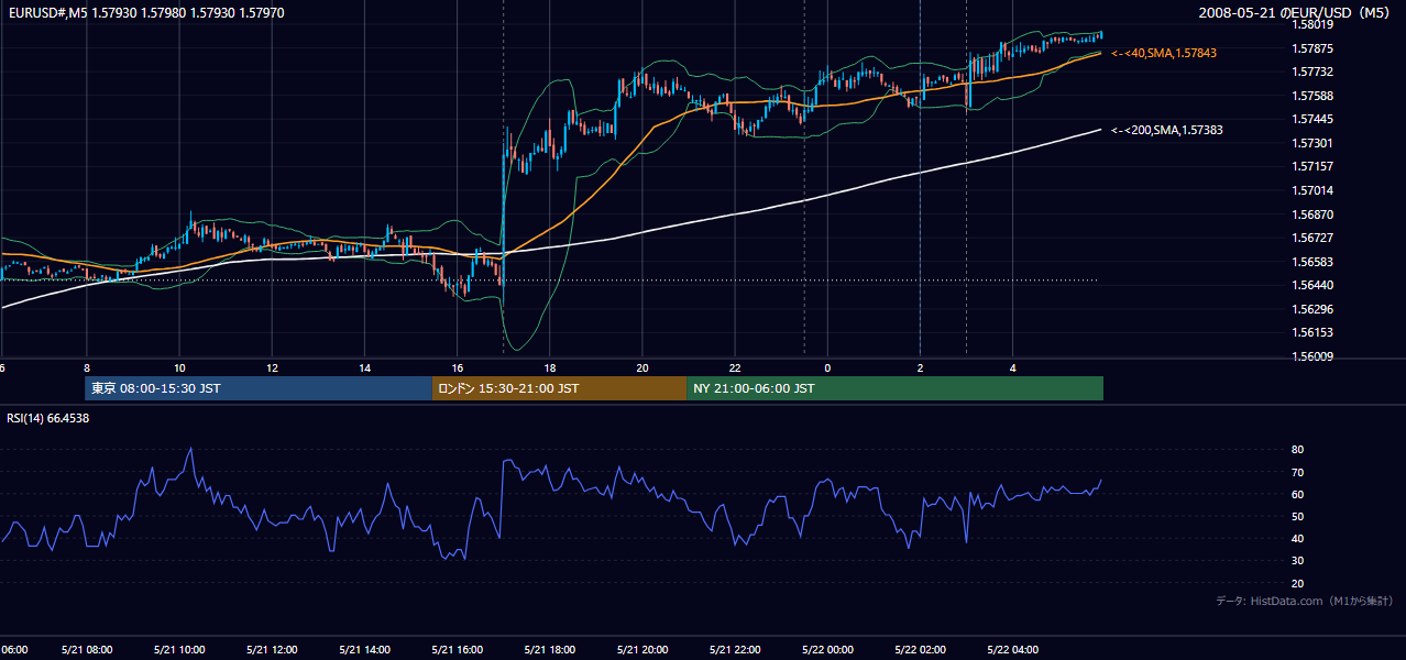 2008年5月21日(水) EUR/USD 5分足チャート