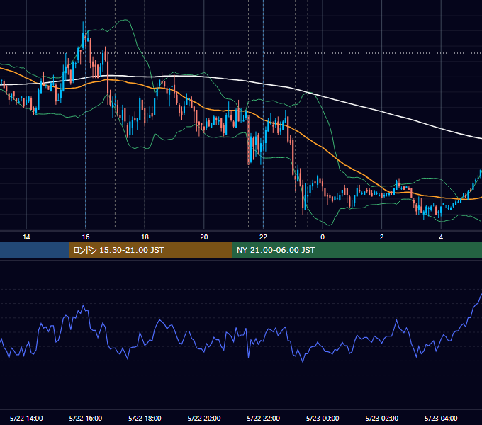 2008年5月22日（木） EUR/USD 5分足チャート