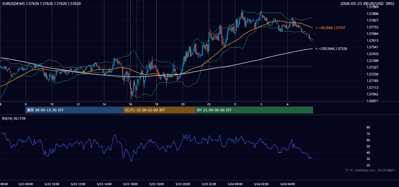 2008年5月23日(金) EUR/USD 5分足チャート