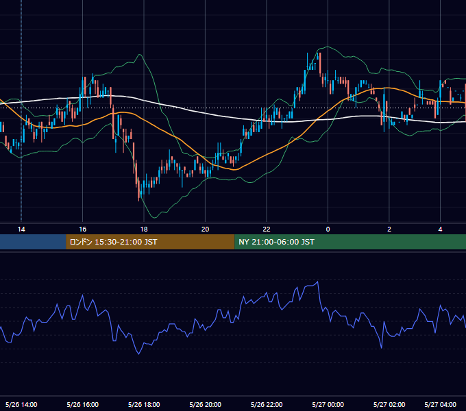 2008年5月26日（月） EUR/USD 5分足チャート