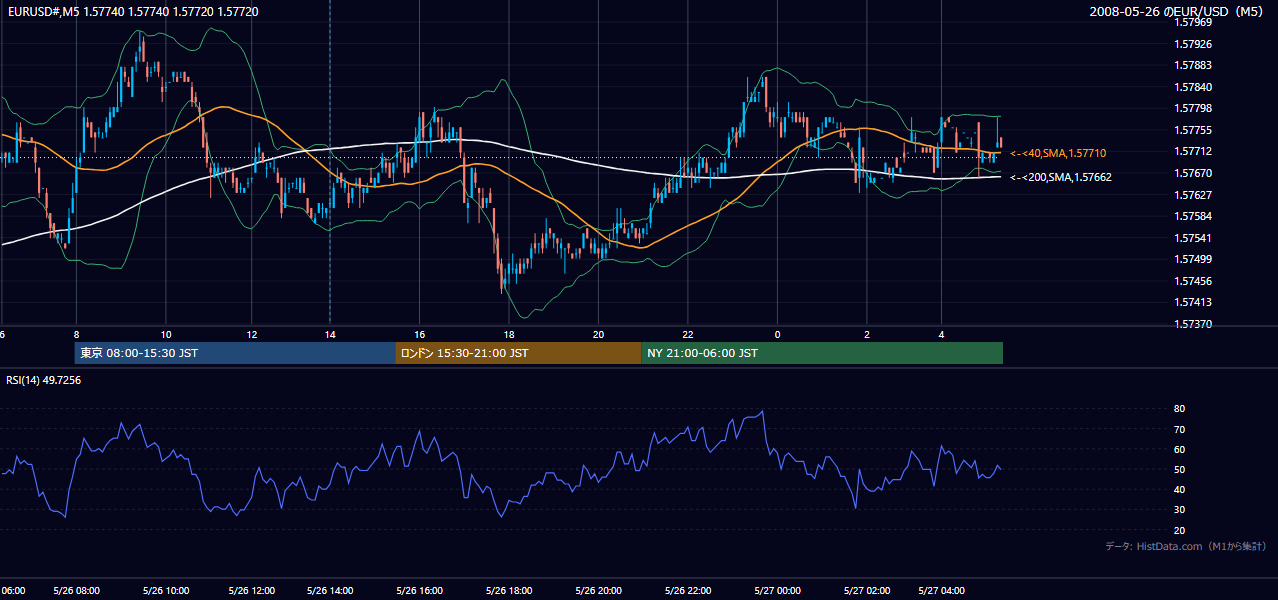 2008-05-26（月） EUR/USD 5分足チャート