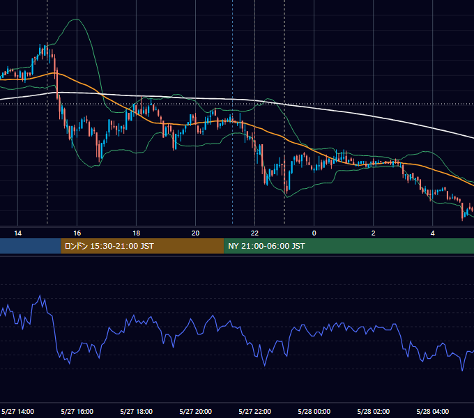 2008年5月27日（火） EUR/USD 5分足チャート
