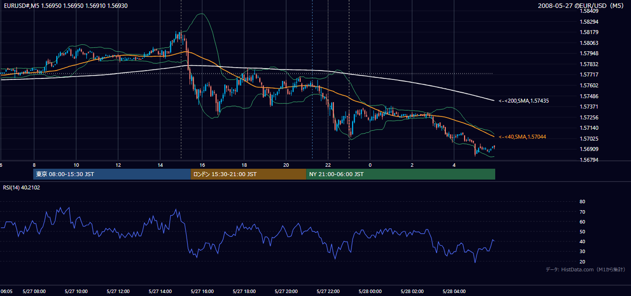 2008-05-27（火） EUR/USD 5分足チャート