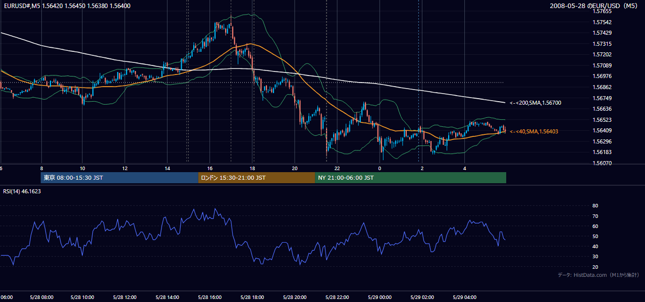 2008-05-28（水） EUR/USD 5分足チャート